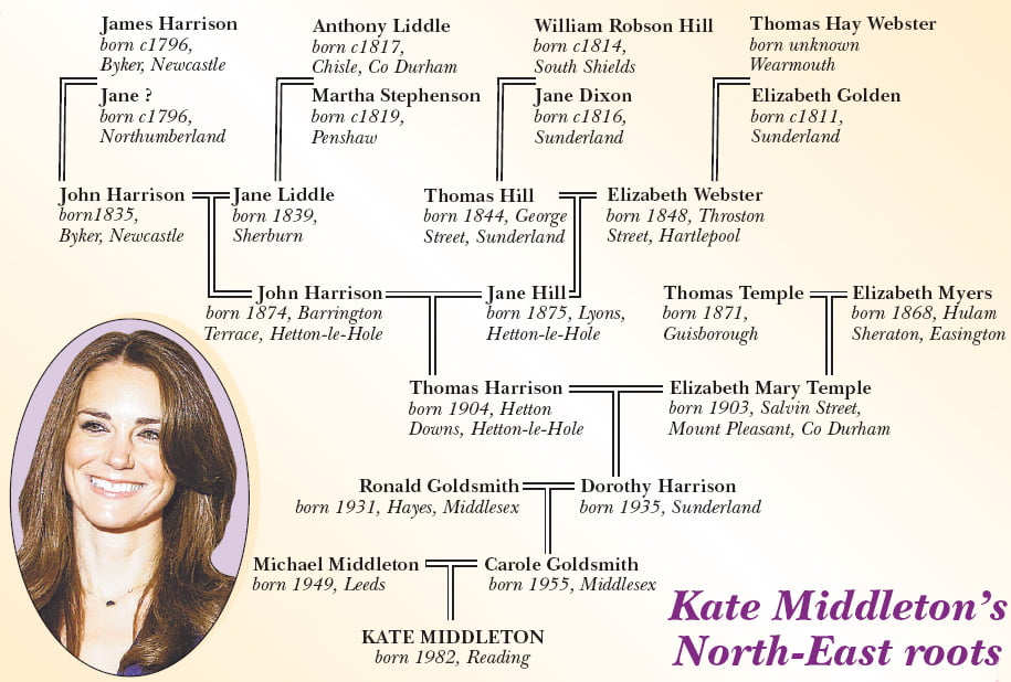 Kate Middleton's Family